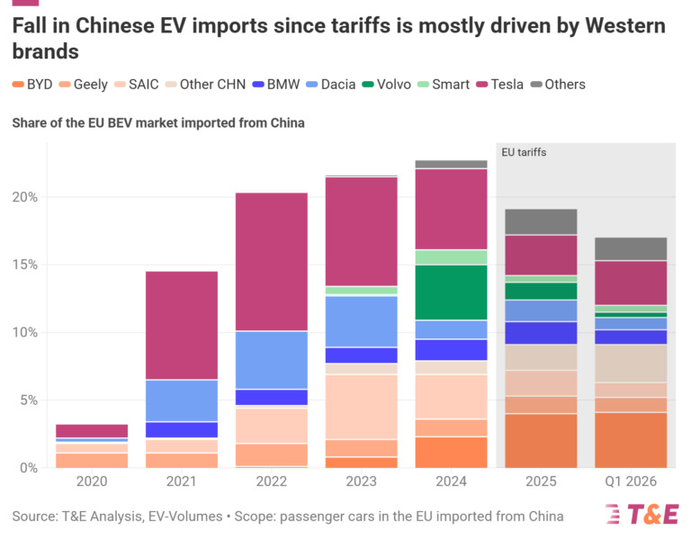 China-BEV-Share-of-EU-Sales-Drop-768x600.jpg